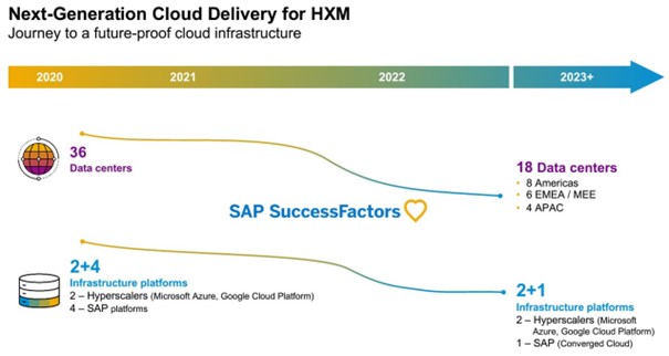 SAP Next-Generation Cloud Delivery HXM