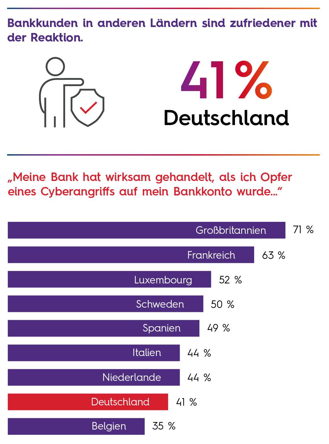 Quelle: Digital Banking Experience Report 2023, Sopra Steria