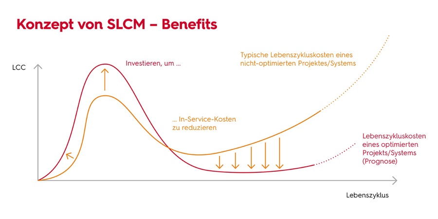 Schaubild Vorteile SLCM