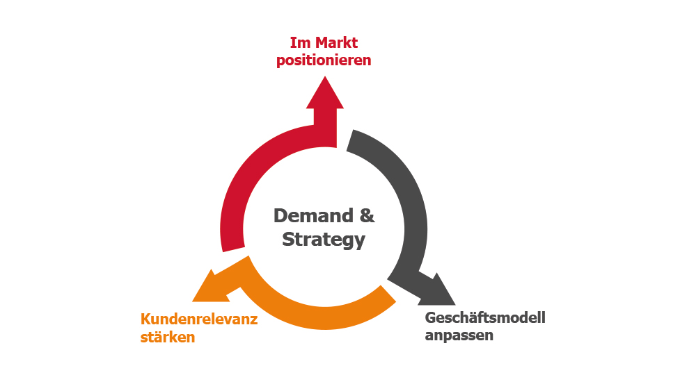 Demand Strategy