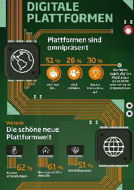 Infografik Digitale Plattformen