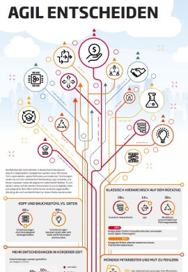 Infografik Agil Entscheiden