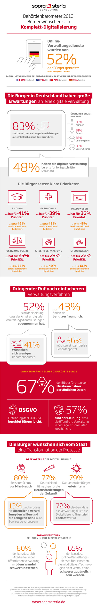 Infografik Digital Government Barometer 2018_400px