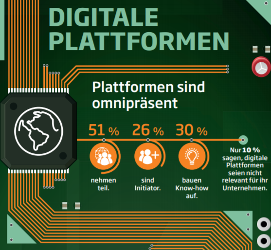 Infografik digitale Plattformen