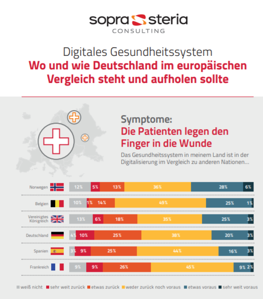 Infografik Digitalisierung im Gesundheitswesen