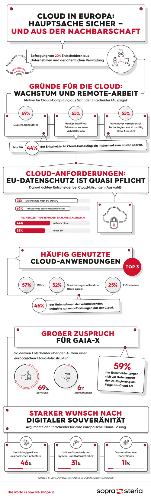 Infografik MK Cloud in Europa