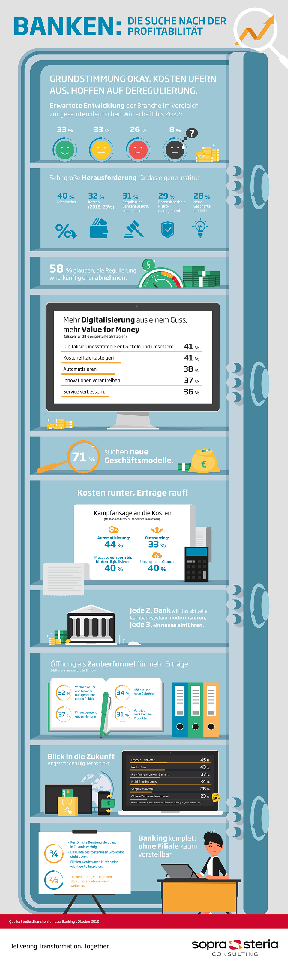 Branchenkompass Banking 2019 - Die Suche nach der Profitabilität