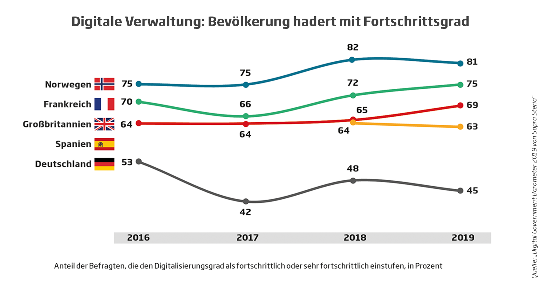 Fortschritt digitale Verwaltung