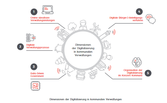 Digitalisierung Verwaltung