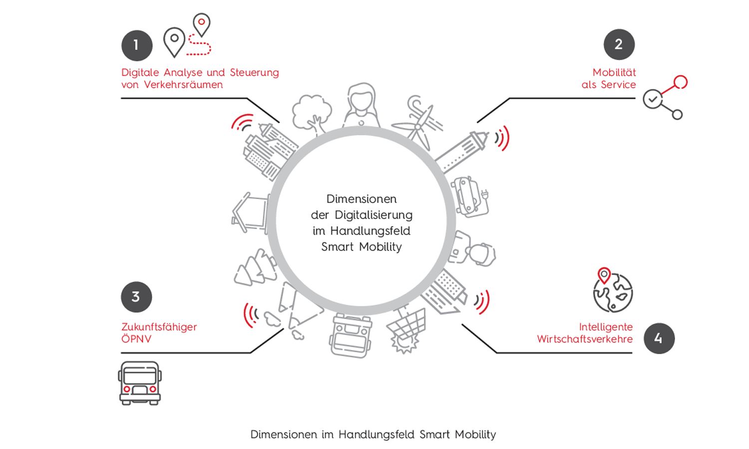 Dimensionen_Smart_Mobility