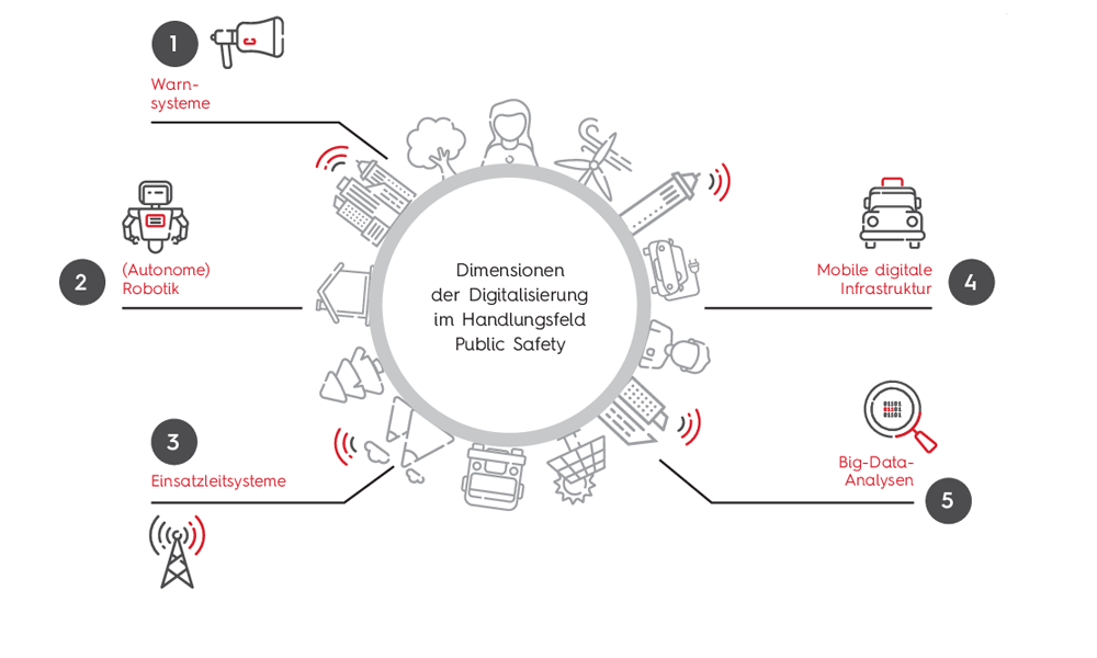 Im Handlungsfeld Public Safety lassen sich smarte Technologien in fünf Bereichen verorten.