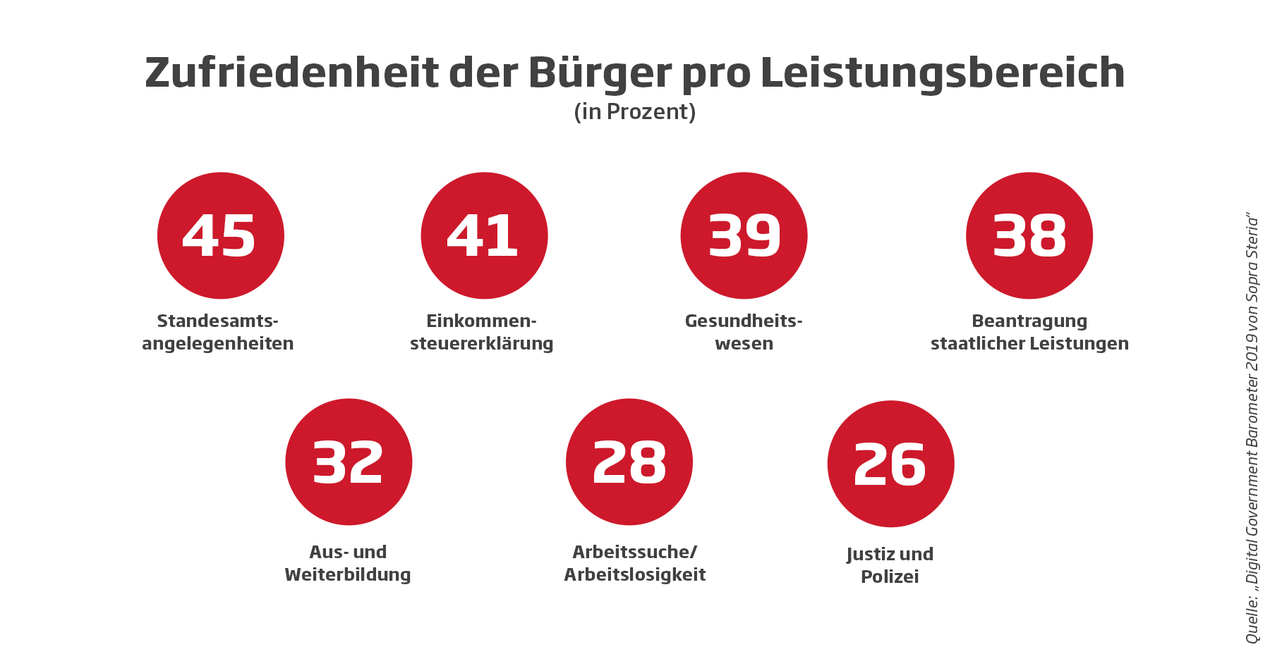 Infografik Buergerzufriedenheit