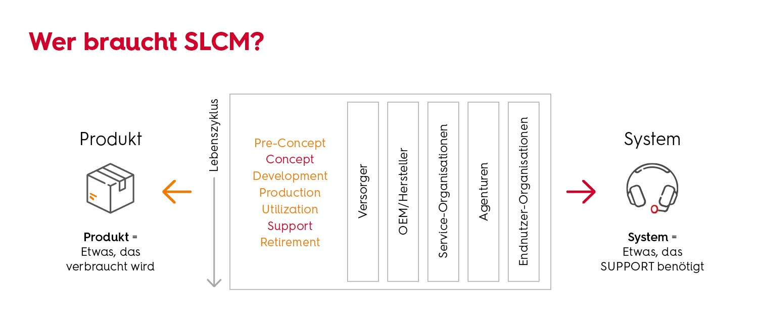 Schaubild Produkt System SLCM