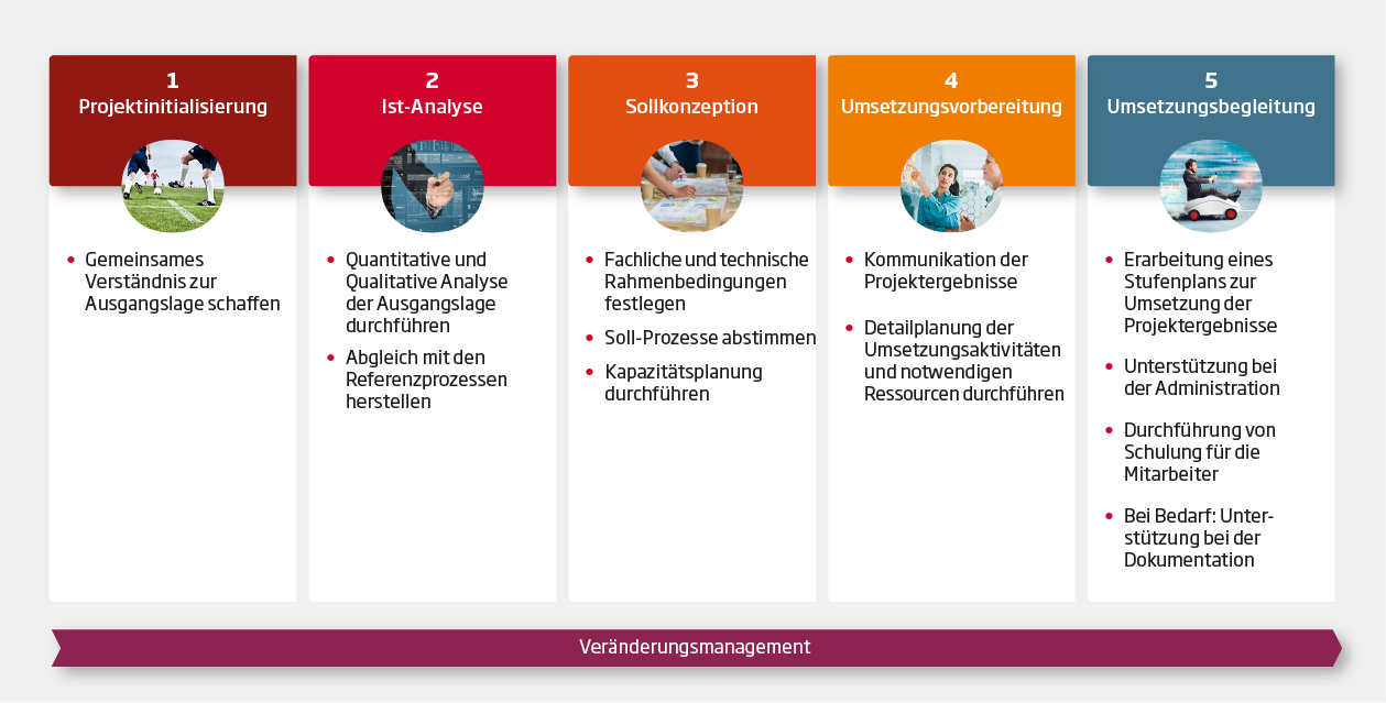 Prozessoptimierung