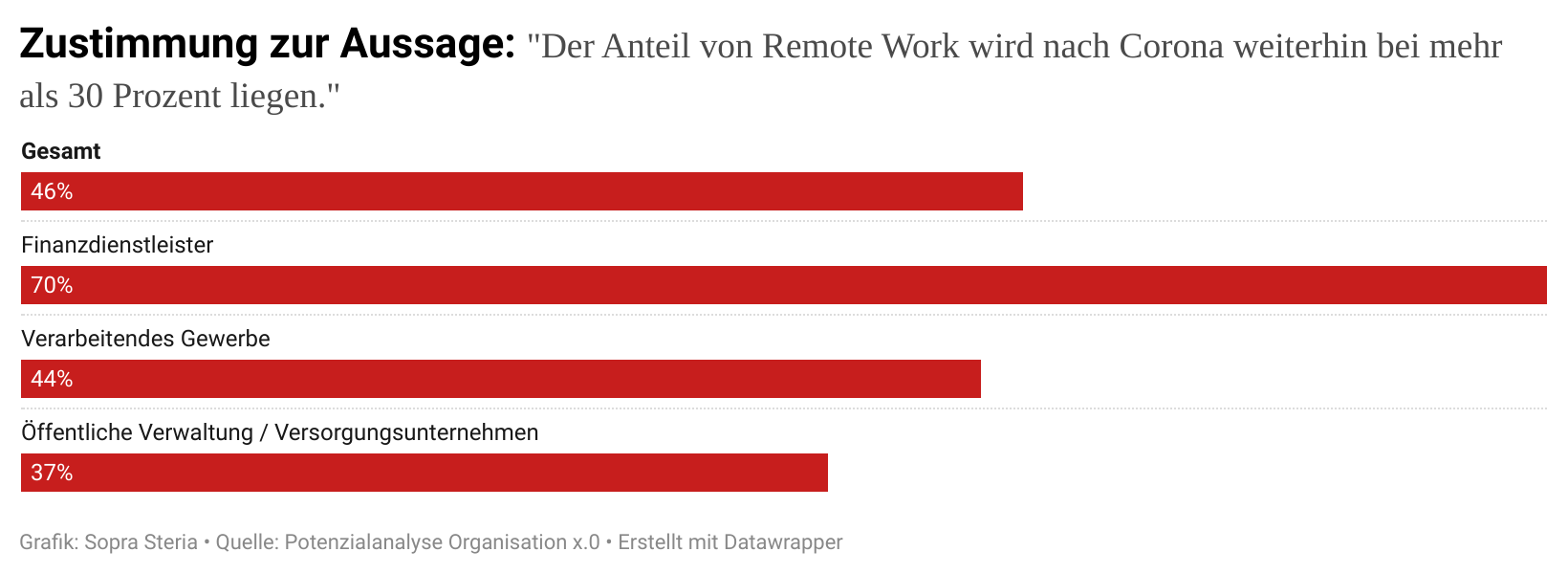 Anteil von Remote Work nach Corona 