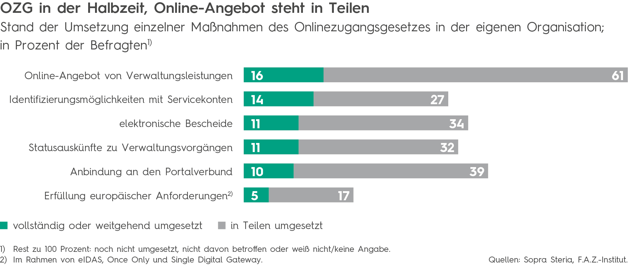 Grafik 2 für PI für BK Public Sector 2020