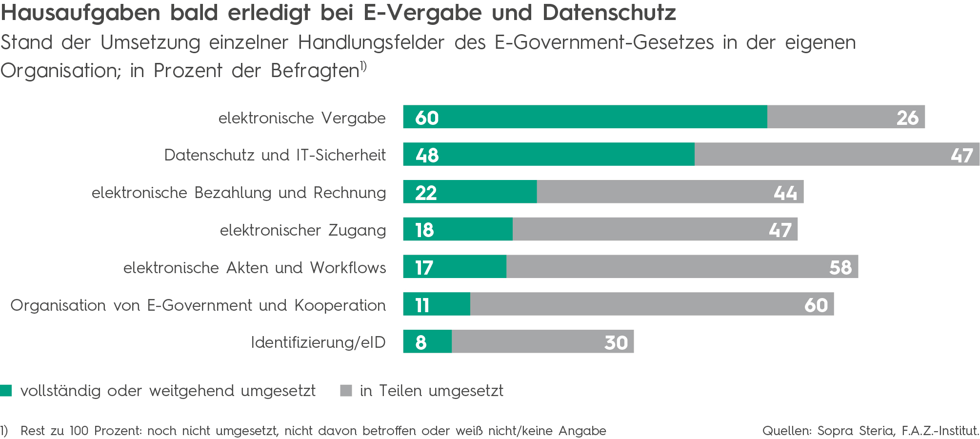 Grafik für die PI des BK Public Sector 2020