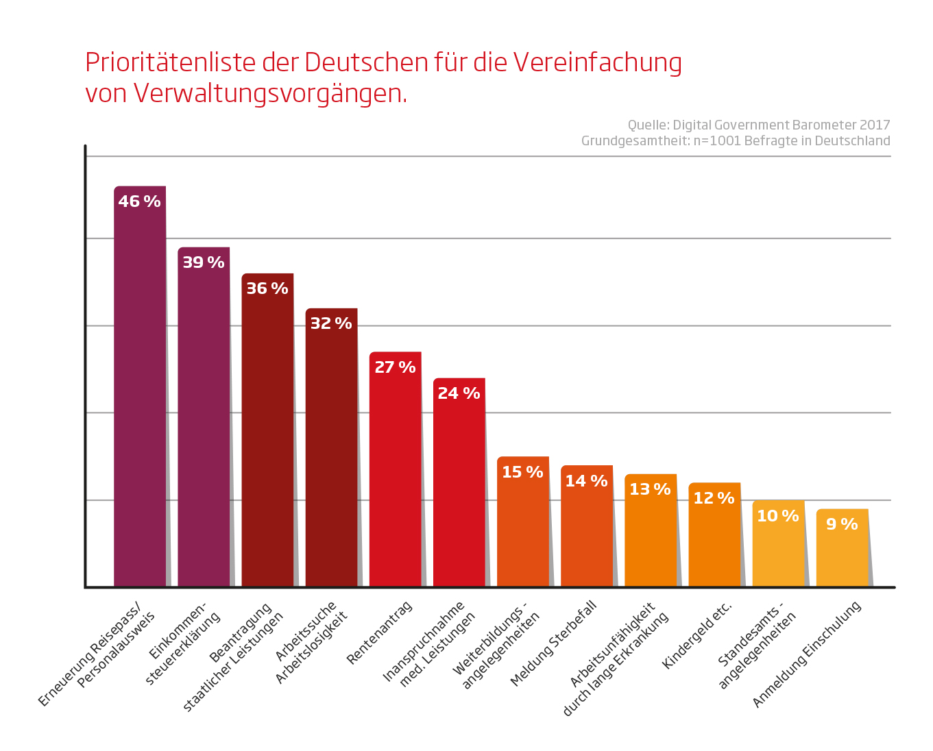 Digital Government Barometer 2017