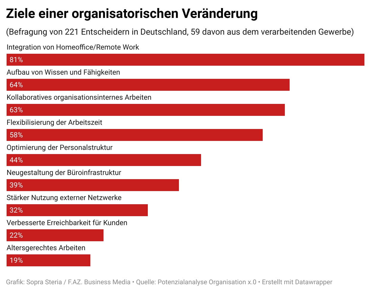 Ziele-einer-organisatorischen-Veraendung-Industrie